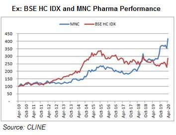 BSE HC IDX and MNC Pharma Performance